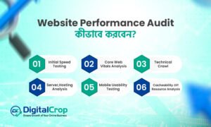 Website performance audit কীভাবে করবেন তার ধাপসমূহ দেখানো ইনফোগ্রাফিক
