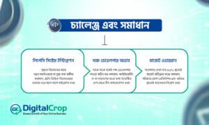 কাস্টম সফটওয়্যার ডেভেলপমেন্টের প্রধান চ্যালেঞ্জ যেমন লিগেসি সিস্টেম ইন্টিগ্রেশন, দক্ষ ডেভেলপার অভাব ও বাজেট ওভাররান এবং সেগুলোর সম্ভাব্য সমাধান দেখানো ইনফোগ্রাফিক।