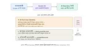 AI Overviews-এর বিশ্বব্যাপী বিস্তার এবং বাংলাদেশ