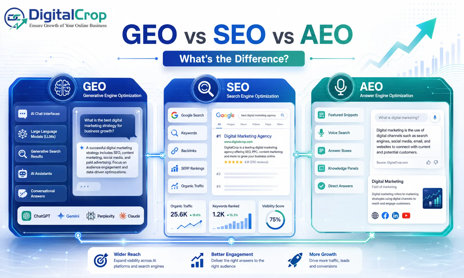 GEO বনাম SEO বনাম AEO: পার্থক্য কোথায়?